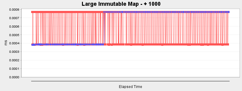 Large Immutable Map - + 1000